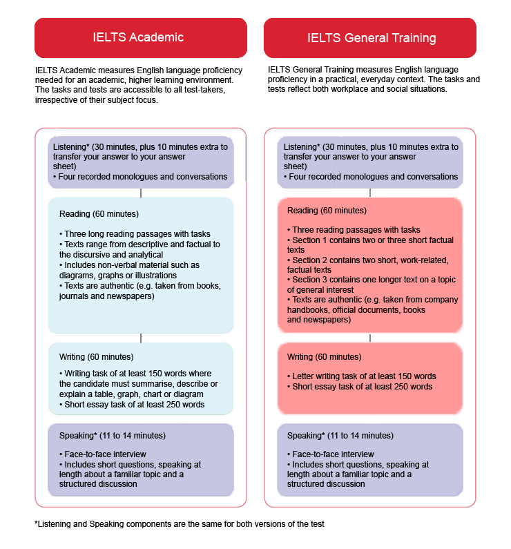 Structure of the IELTS test