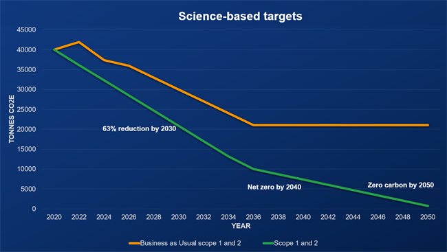 Science based targets graph
