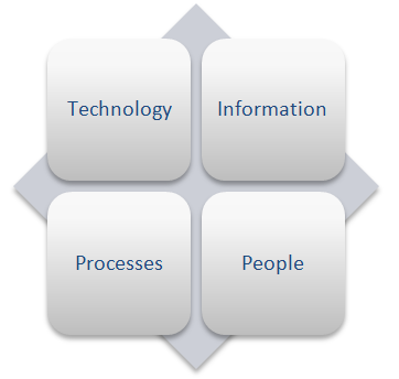 Opportunities and impact that ICT has to support institutional strategy