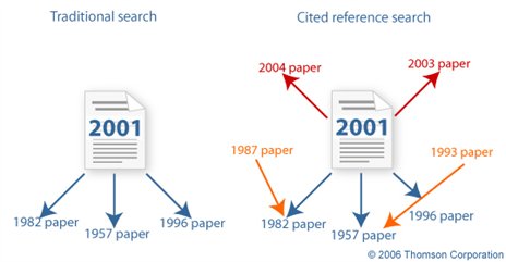 Citation search diagram
