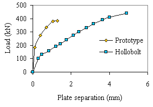 Superior performance of prototype