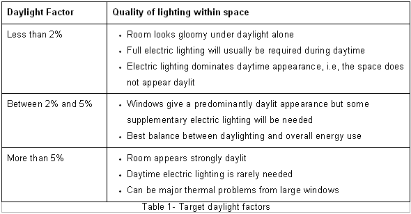 Daylight Factors