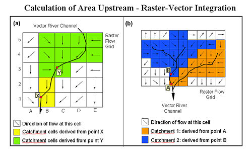 Raster Vector Integration