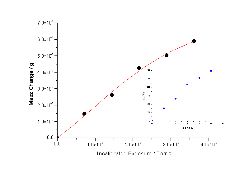 first QCM results