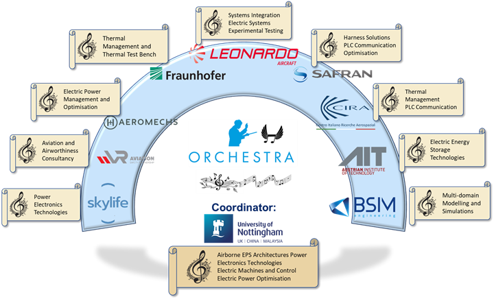Logo for the Horizon 2020 ORCHESTRA project