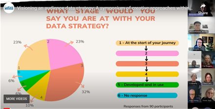 A screenshot capturing the different stages at which event attendees are at on the audience data strategy development journeys