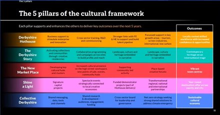 A systematic break down of the five pillars at the heart of the Cultural Framework developed in Derbyshire