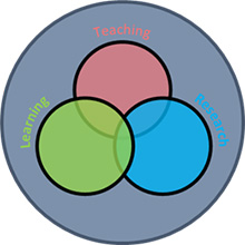 Venn diagram with three circles showing how learning, teaching and research overlap
