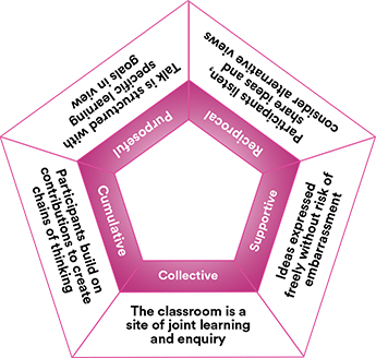 Hexagon showing types of student dialogue