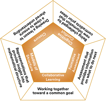 Hexagon shape showing text with different teacher pedagogies