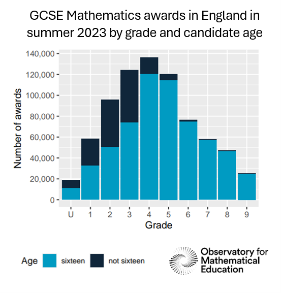 Summer 23 maths by grade and age