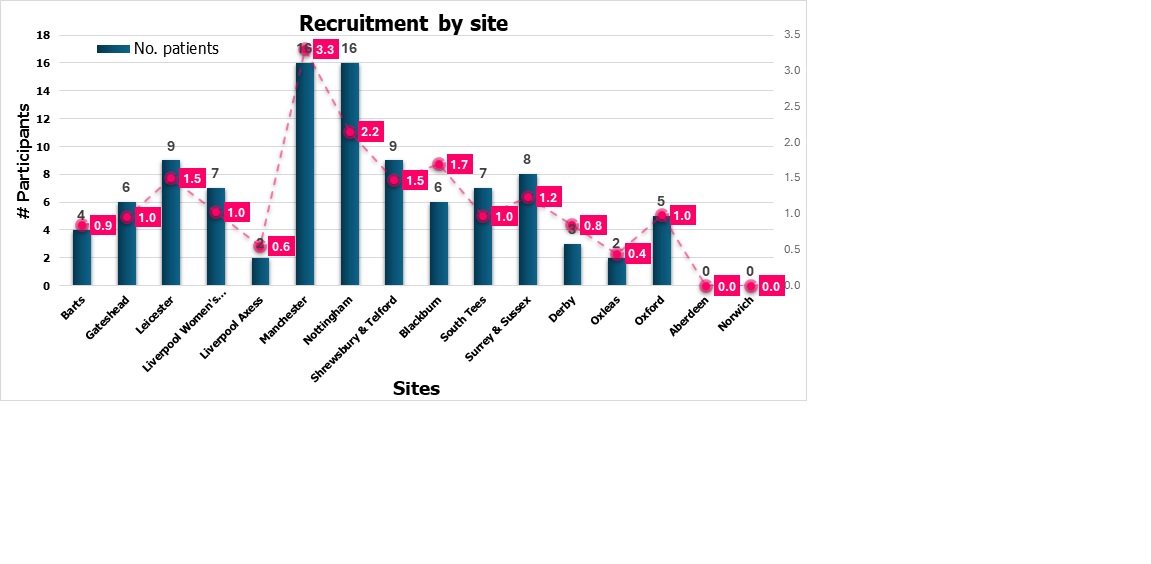 Recruitment by site 19-11-2024