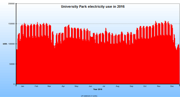 Graph showing electricity used on Uni Park across 2016
