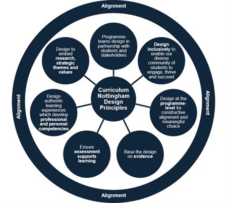 Curriculum Nottingham Design Principles diagram