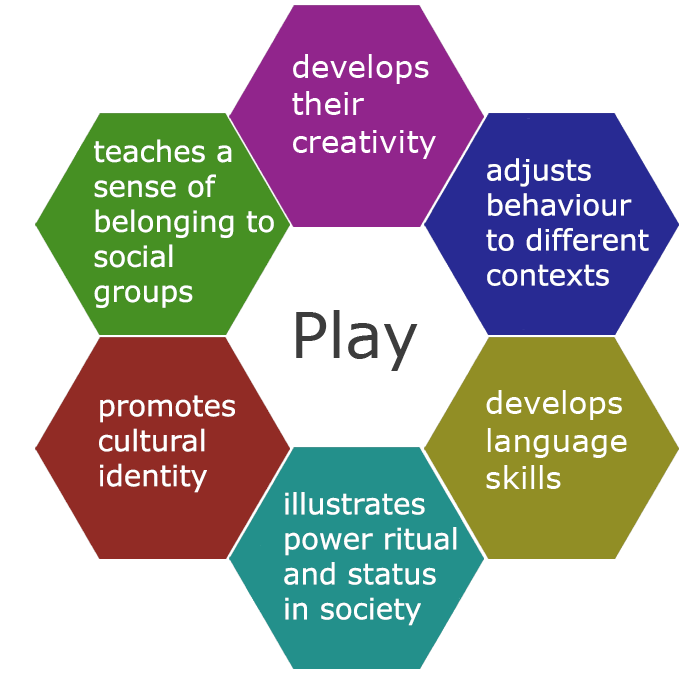 Hexagonal diagram about play