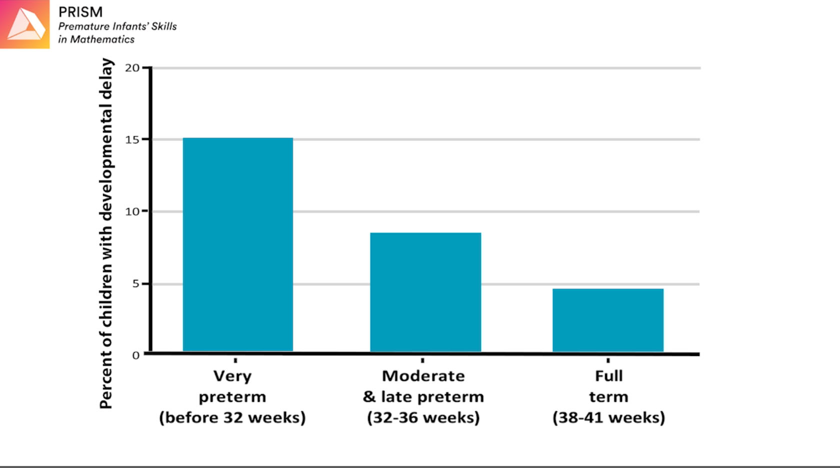 Rates of developmental delay in 4 year old children Graph