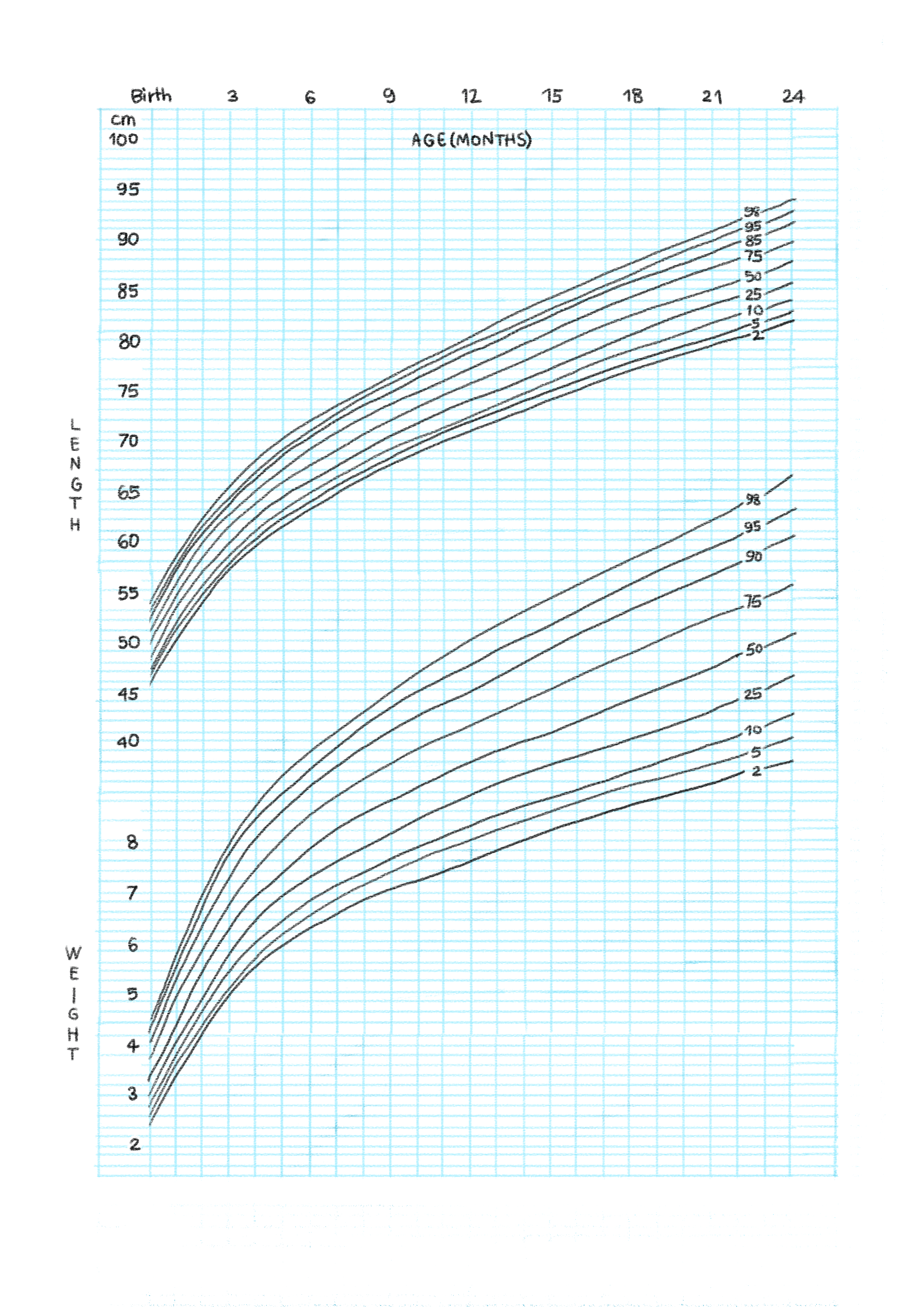 Different trajectories of weight chart.