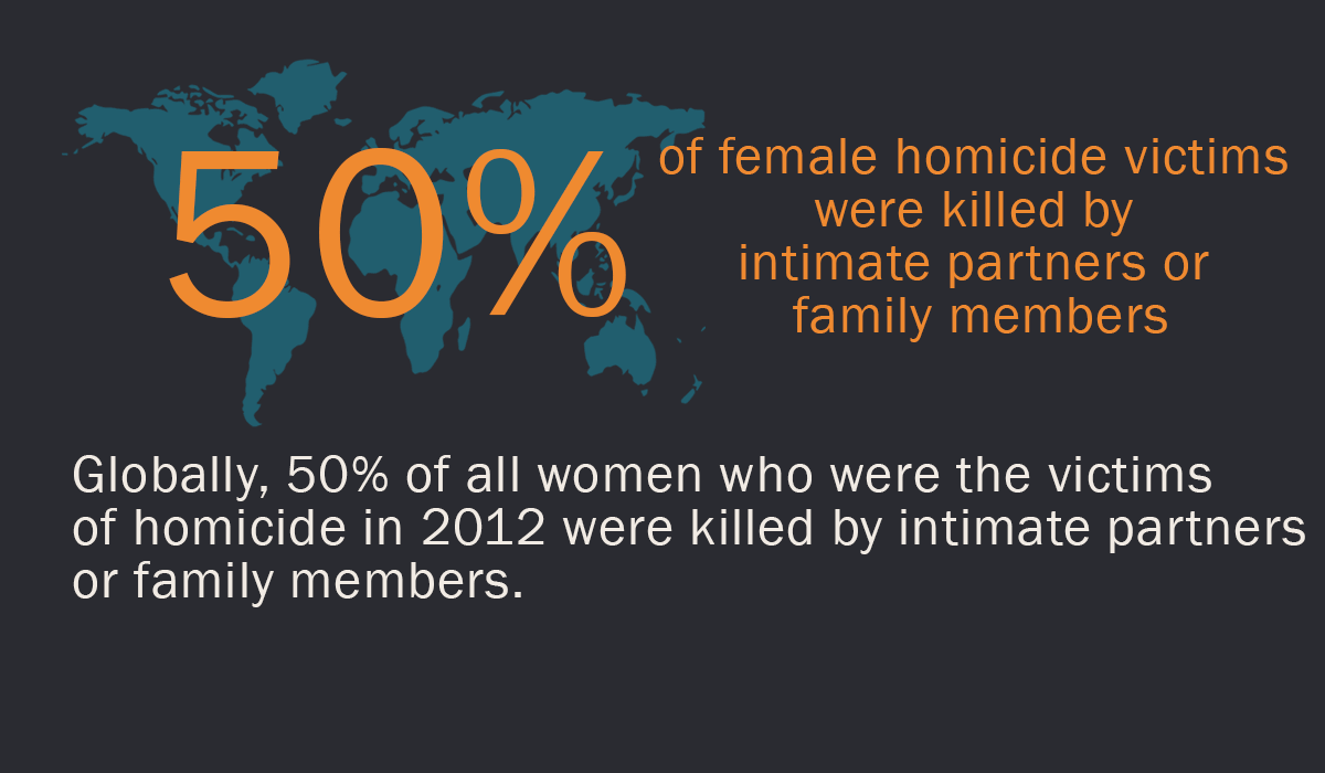50% of women were victims of homicide.