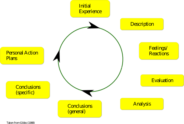 Diagram of Gibbs' Model of Reflection.