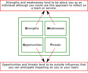 SWOT diagram.