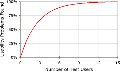 Graph which shows the percentage of usability problems found per number of test users. Source - Jacob Neilsen's article 'Why You Only Need to Test With 5 Users' http://www.useit.com/alertbox/20000319.html