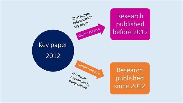 Diagram demonstrating how research can be followerd backwards and forwards in time from a key paper. Blue circle with text that reads 'Key paper 2012'. Two arrows are pointing away from the circle in two directions. The first is pink and reads "Older rese